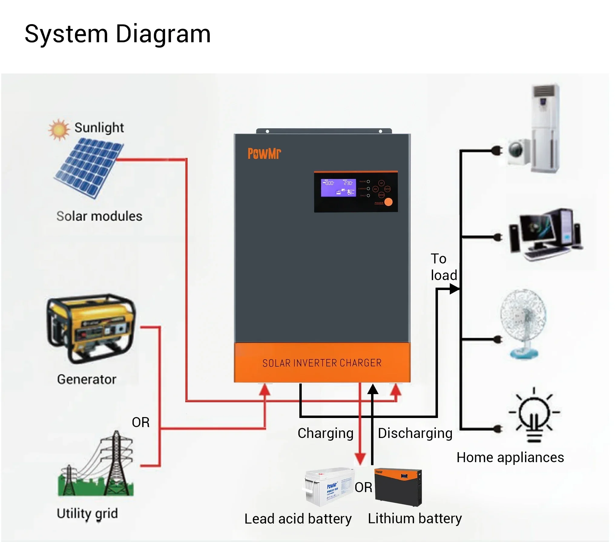3-Phase Hybrid Solar Inverter  - Hybrid Solar Inverter 5.5Kw Mppt 48V 评论和价格